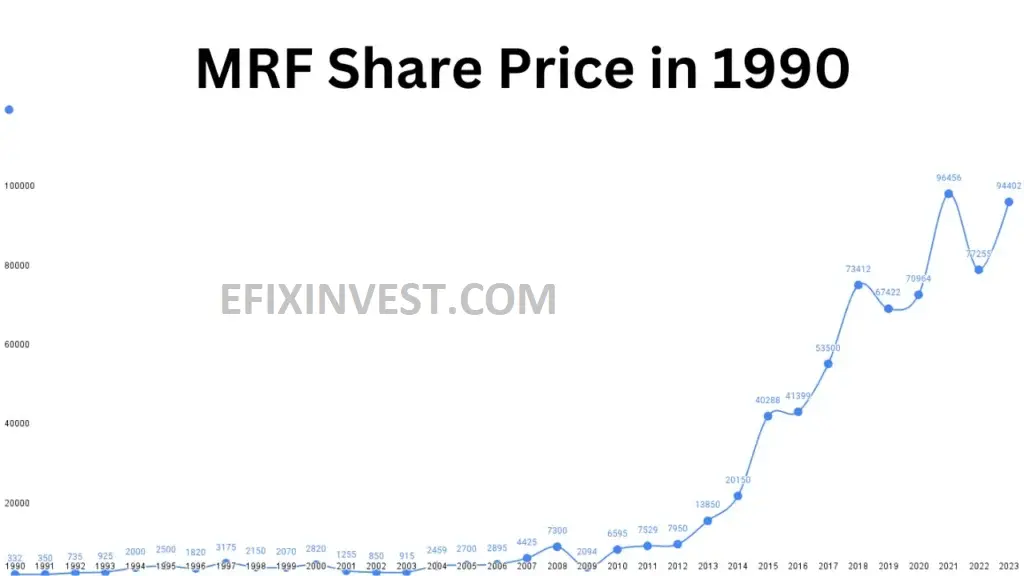 MRF Share Price History